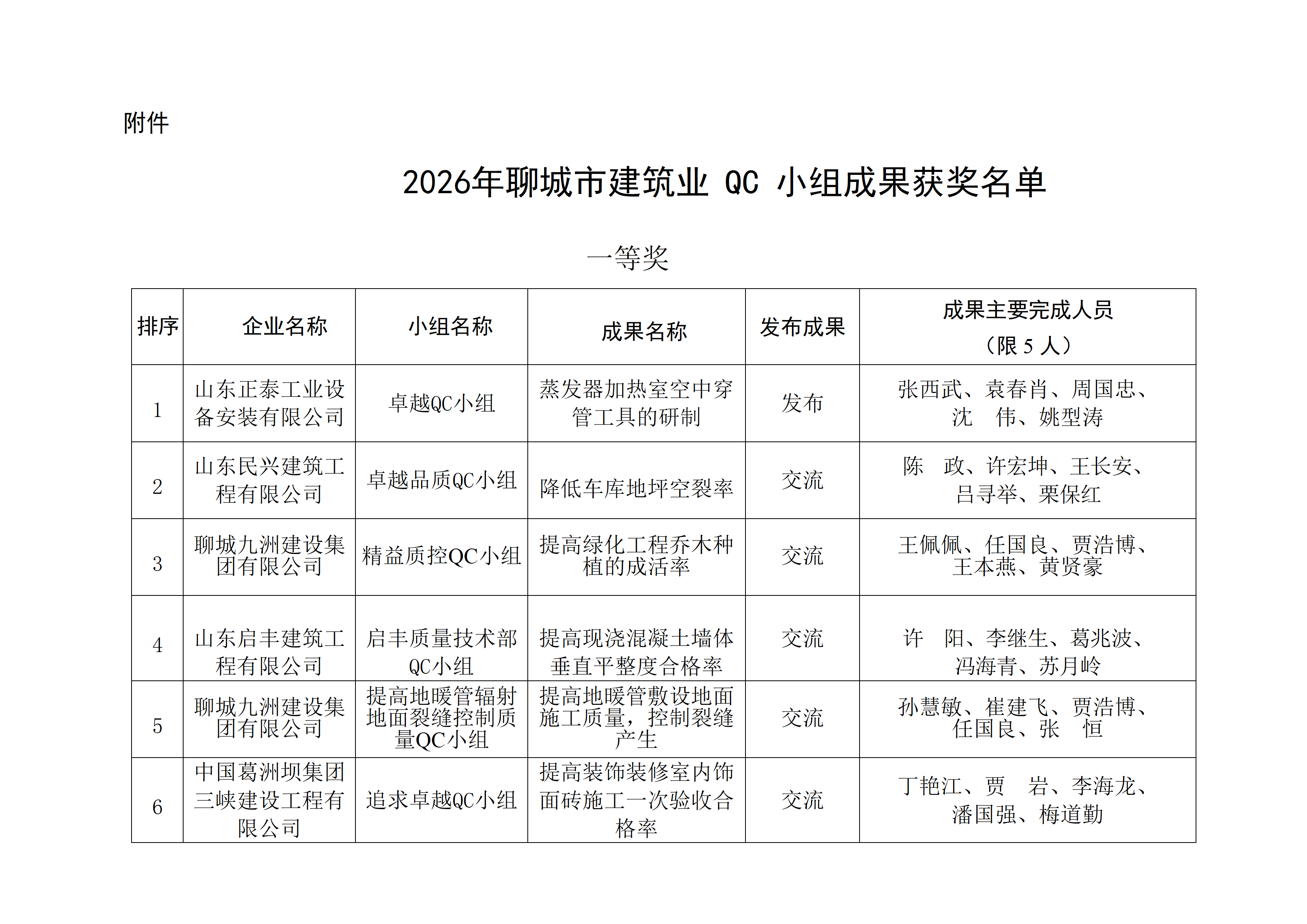 附件：2026年聊城市建筑業(yè)QC小組成果獲獎名單_01.png