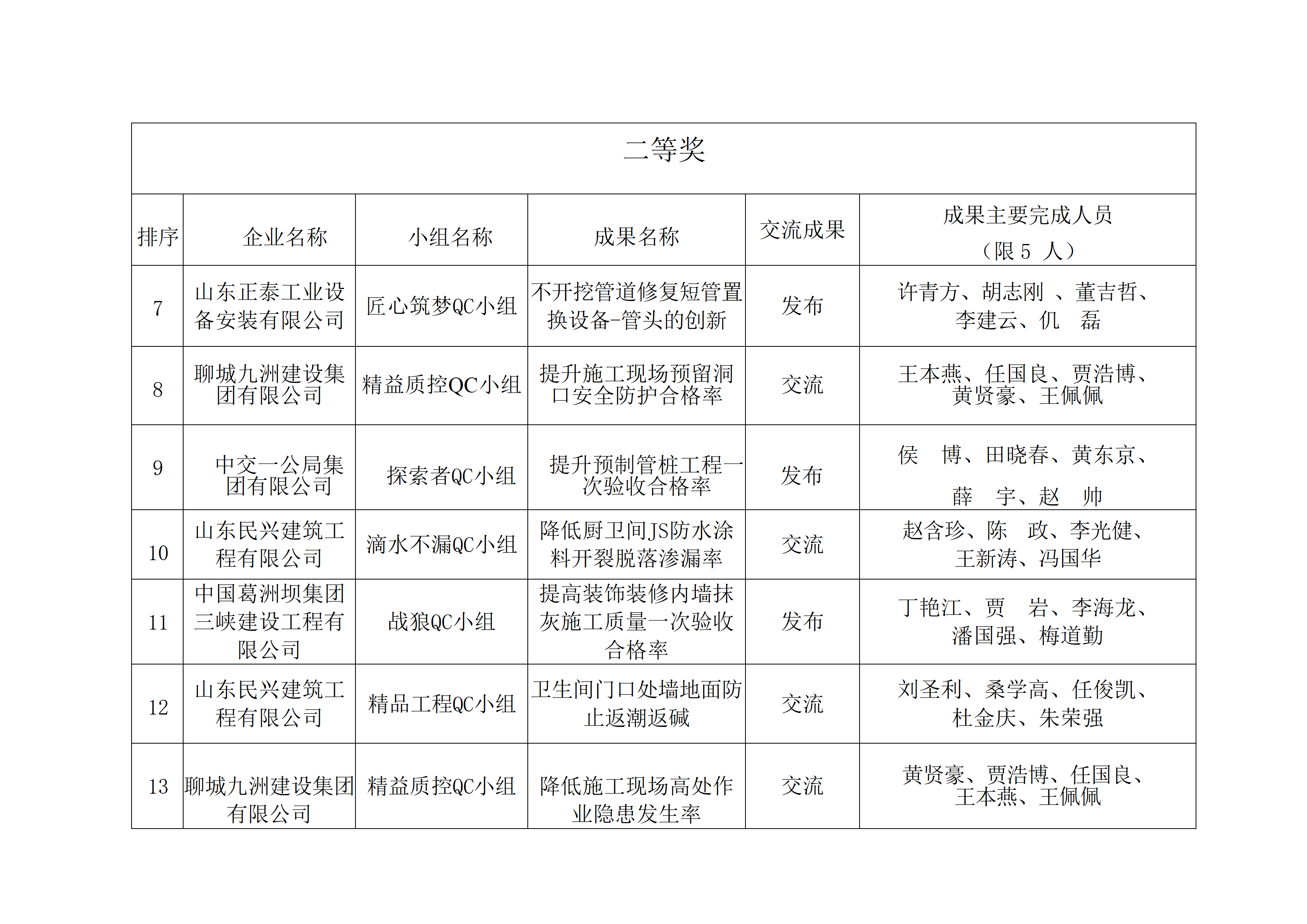 附件：2026年聊城市建筑業(yè)QC小組成果獲獎名單_02.png